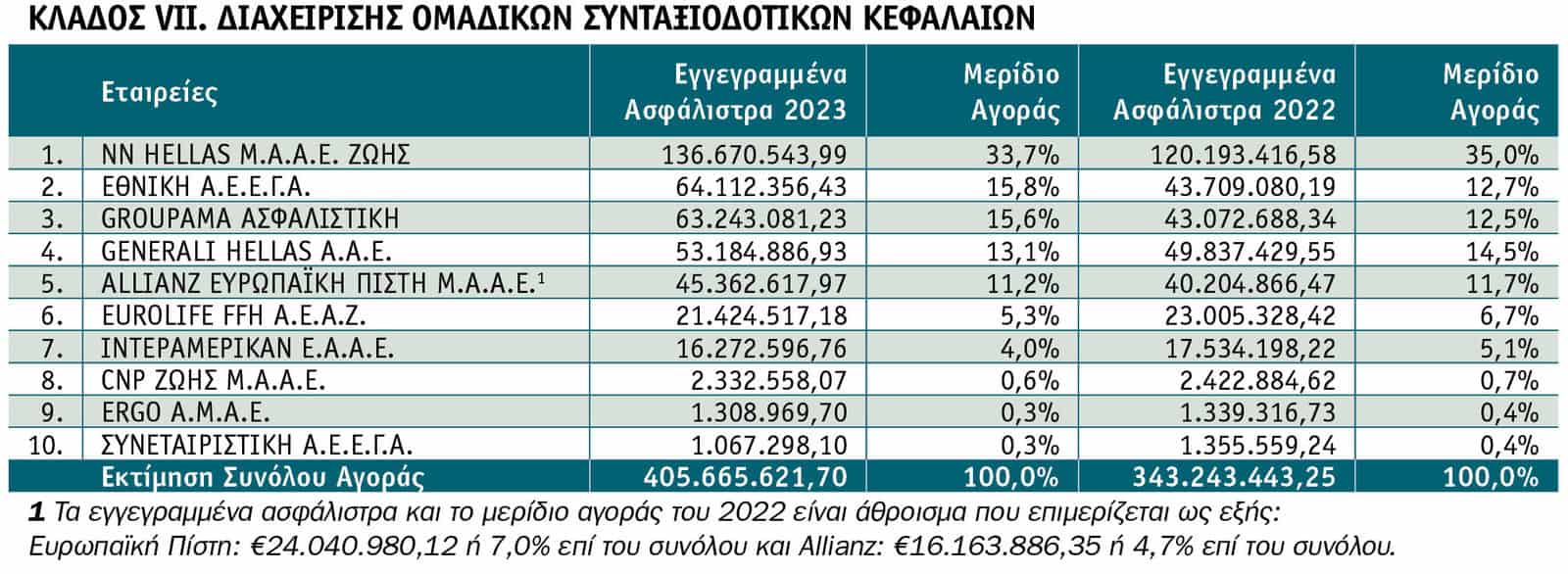 Οι 10 πρώτες εταιρείες στις ασφαλίσεις Ζωής το 2023