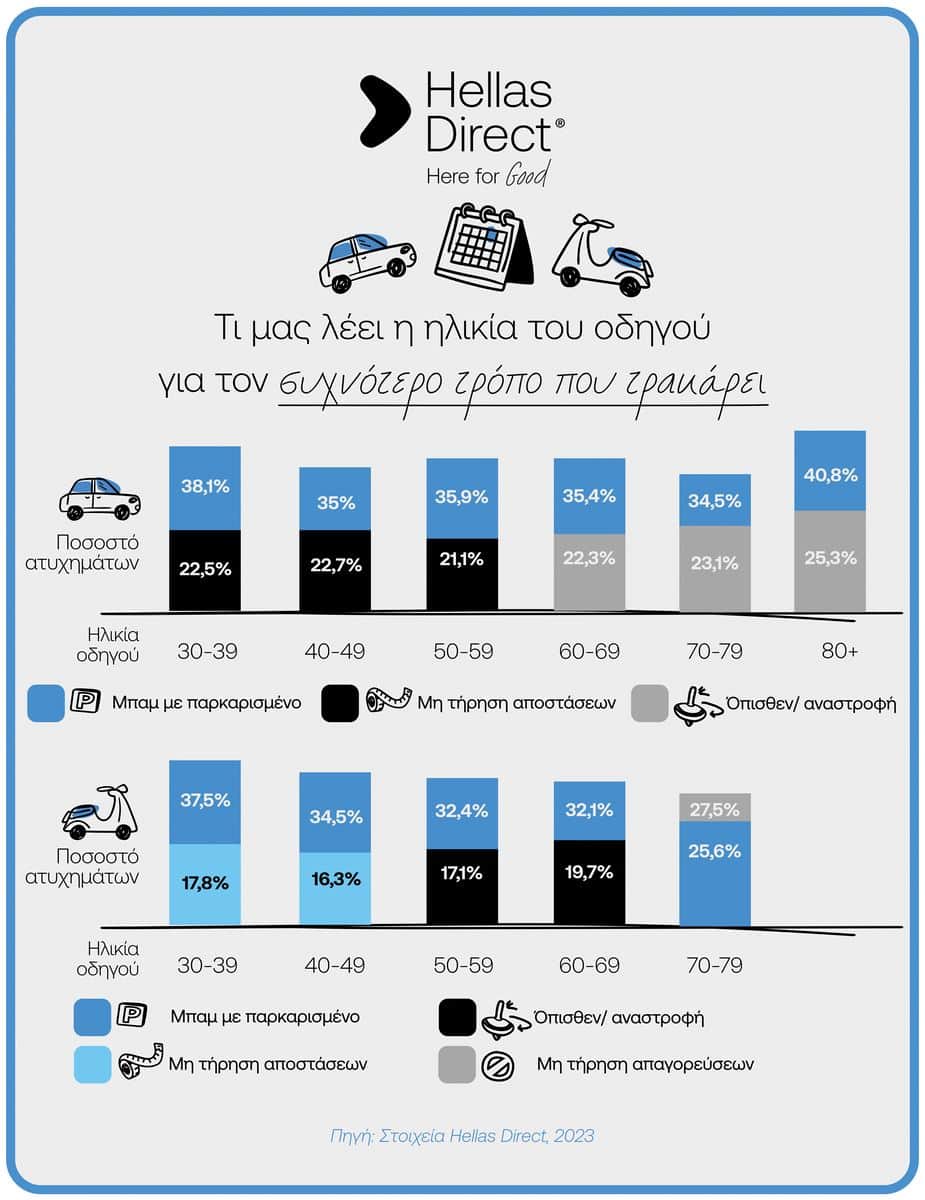 Έρευνα Hellas Direct: Πώς συνδέεται η ηλικία του οδηγού με τα τροχαία ατυχήματα