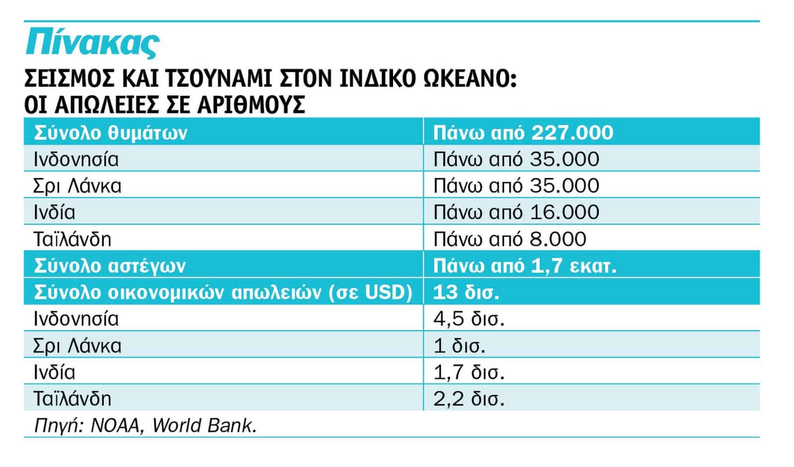 Swiss Re: 2004, Ινδικός Ωκεανός - 20 χρόνια μετά το φονικότερο τσουνάμι στην ιστορία