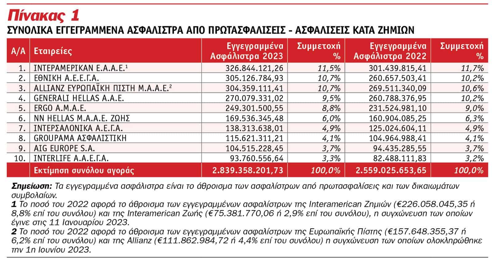 Οι κορυφαίες εταιρείες του 2023 στις Ασφαλίσεις κατά Ζημιών