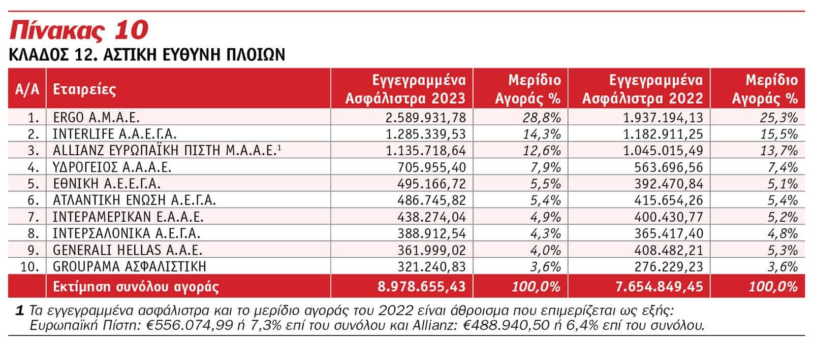 Οι κορυφαίες εταιρείες του 2023 στις Ασφαλίσεις κατά Ζημιών