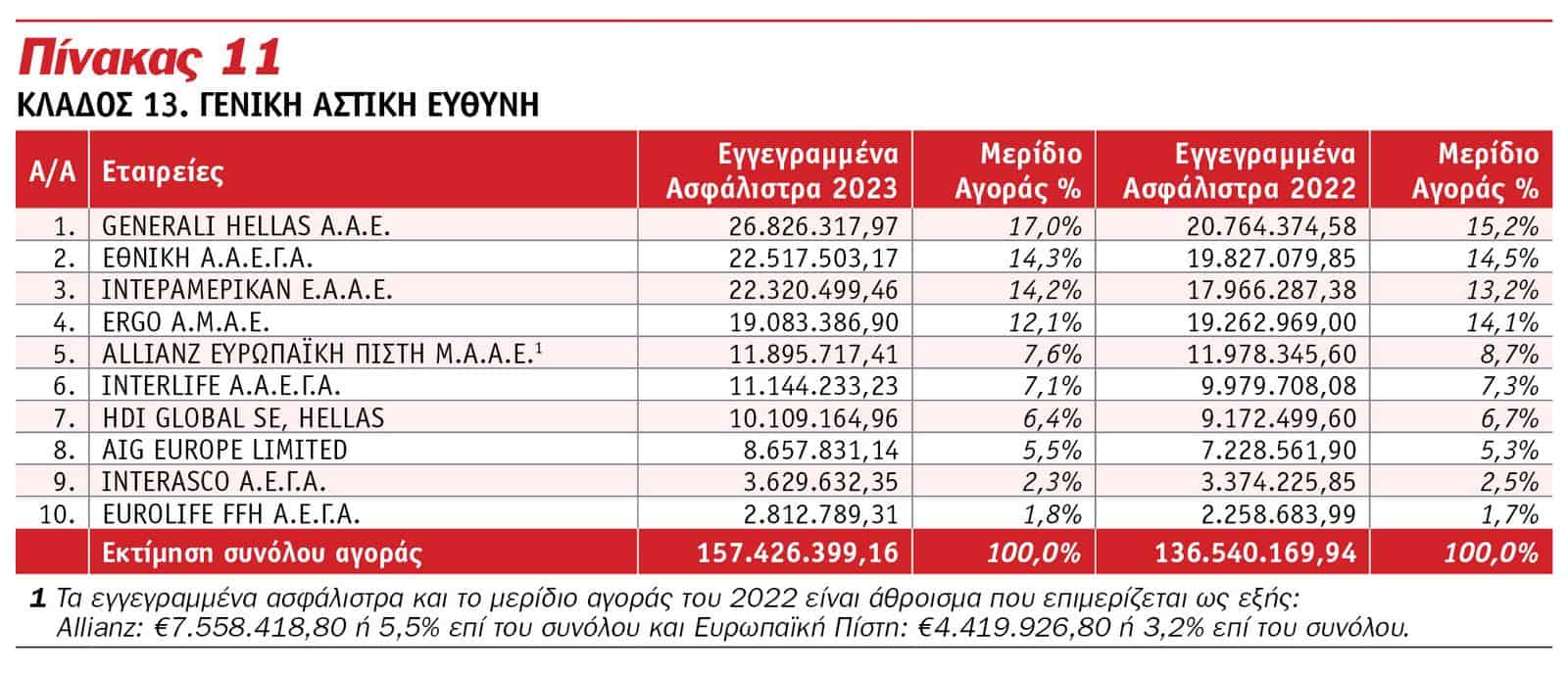 Οι κορυφαίες εταιρείες του 2023 στις Ασφαλίσεις κατά Ζημιών