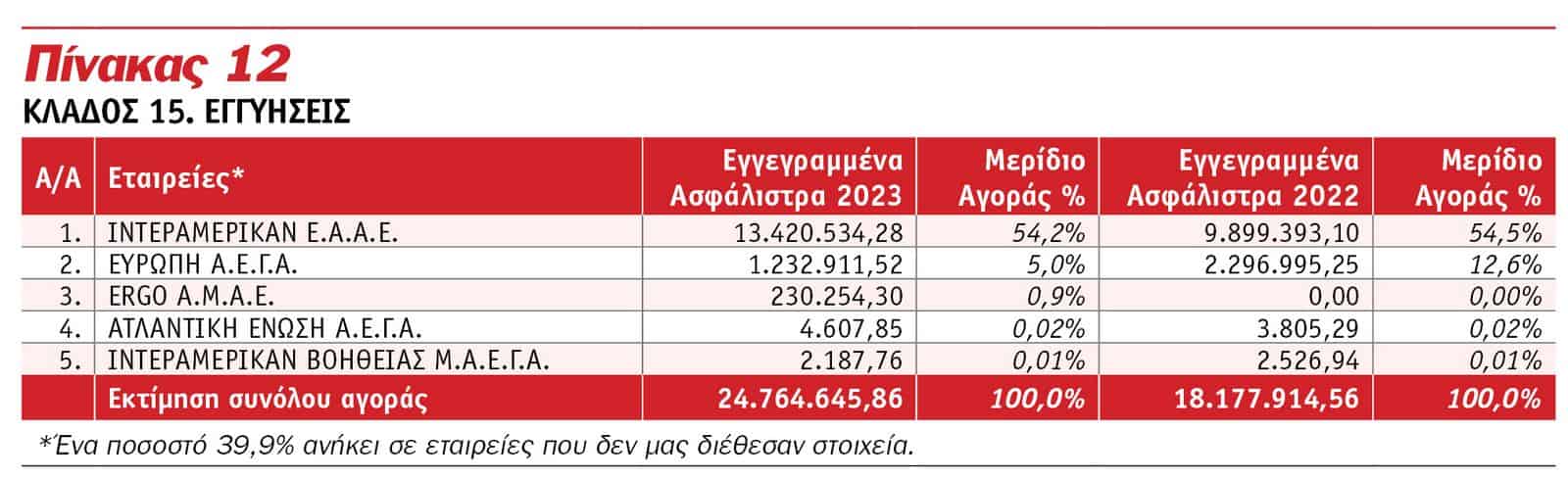 Οι κορυφαίες εταιρείες του 2023 στις Ασφαλίσεις κατά Ζημιών