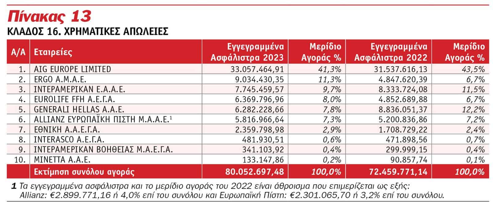 Οι κορυφαίες εταιρείες του 2023 στις Ασφαλίσεις κατά Ζημιών