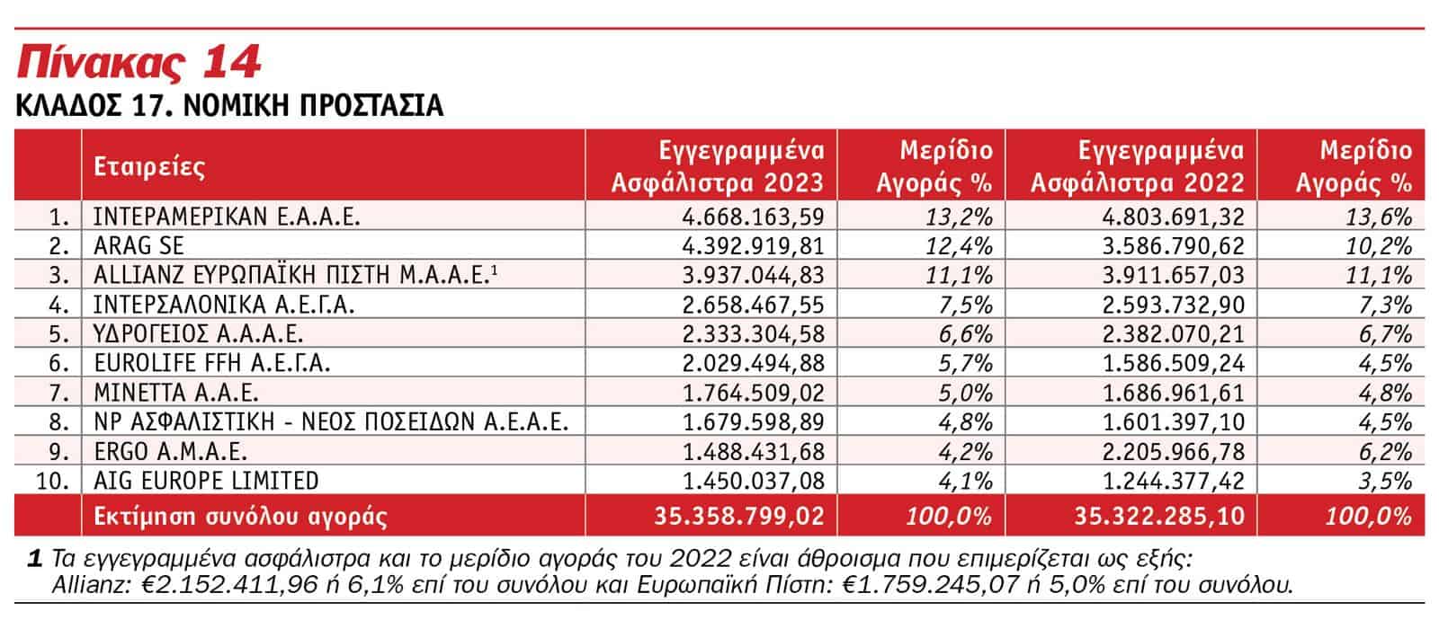 Οι κορυφαίες εταιρείες του 2023 στις Ασφαλίσεις κατά Ζημιών