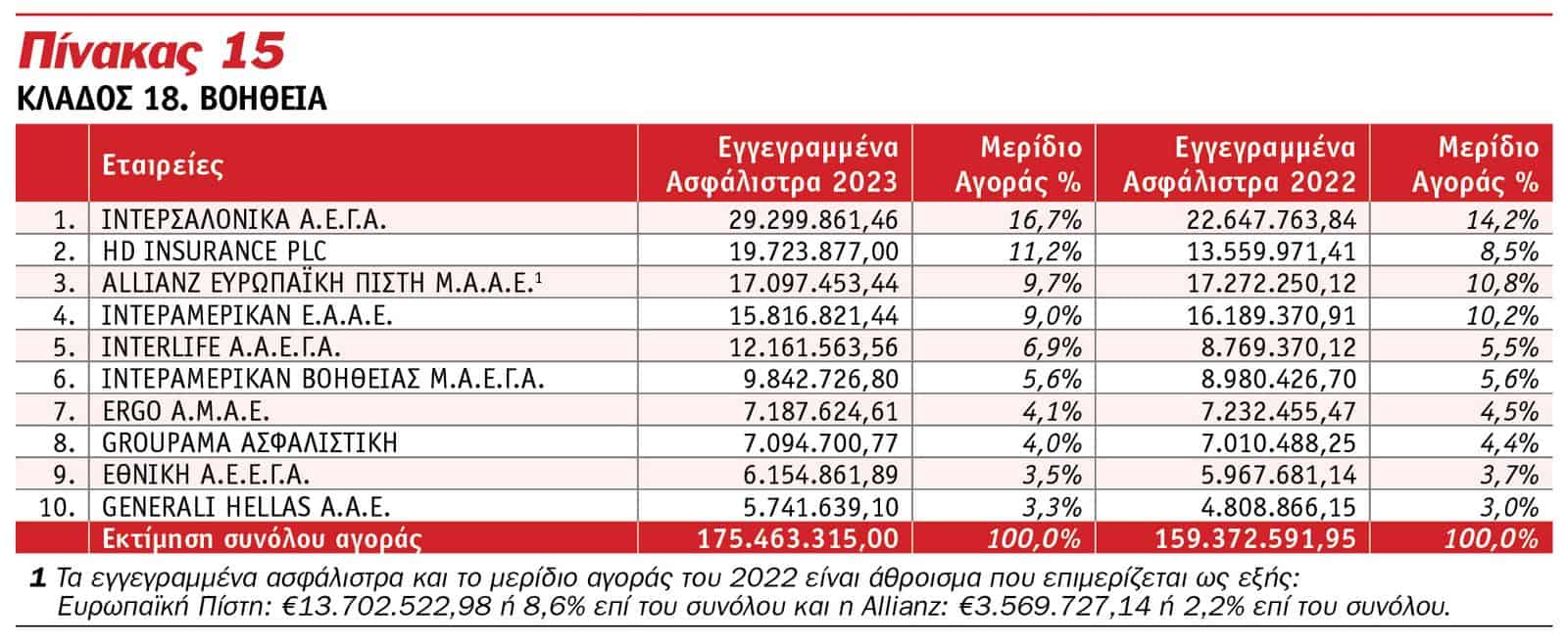 Οι κορυφαίες εταιρείες του 2023 στις Ασφαλίσεις κατά Ζημιών