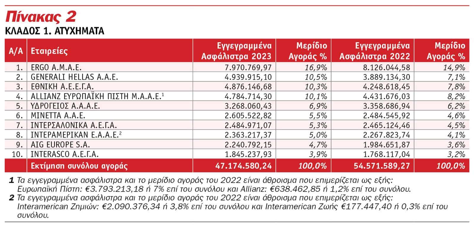 Οι κορυφαίες εταιρείες του 2023 στις Ασφαλίσεις κατά Ζημιών