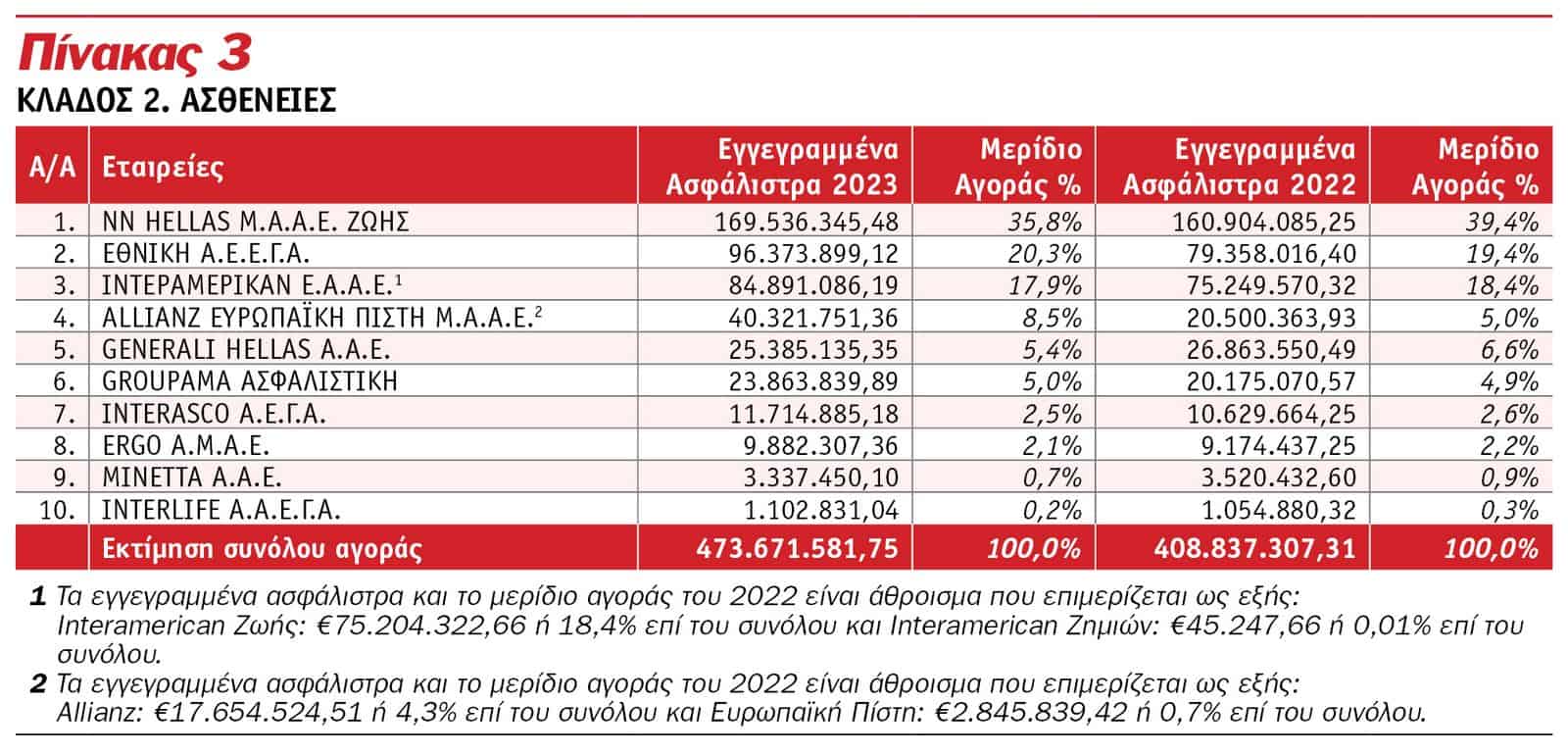 Οι κορυφαίες εταιρείες του 2023 στις Ασφαλίσεις κατά Ζημιών