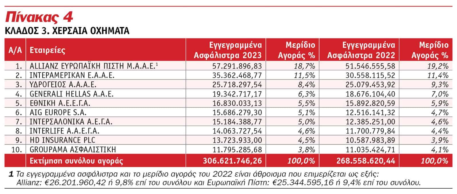 Οι κορυφαίες εταιρείες του 2023 στις Ασφαλίσεις κατά Ζημιών