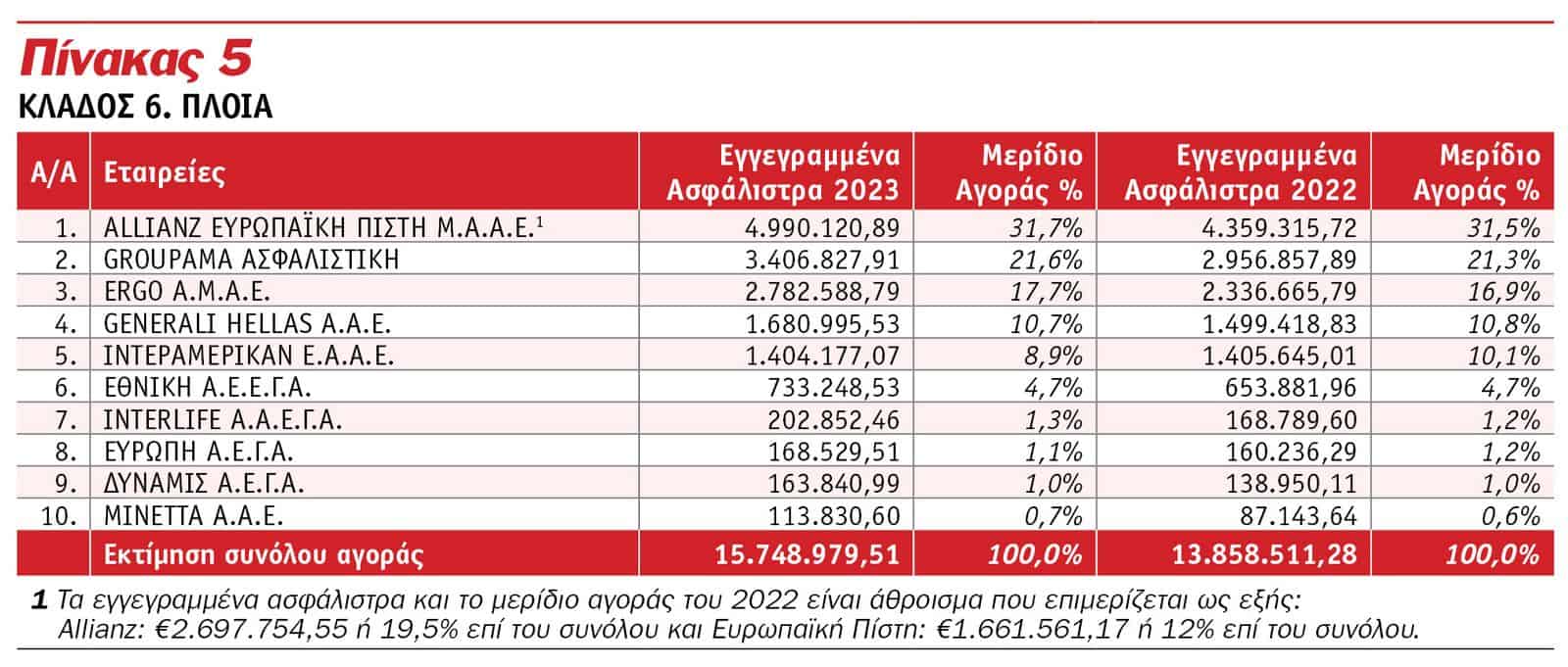 Οι κορυφαίες εταιρείες του 2023 στις Ασφαλίσεις κατά Ζημιών