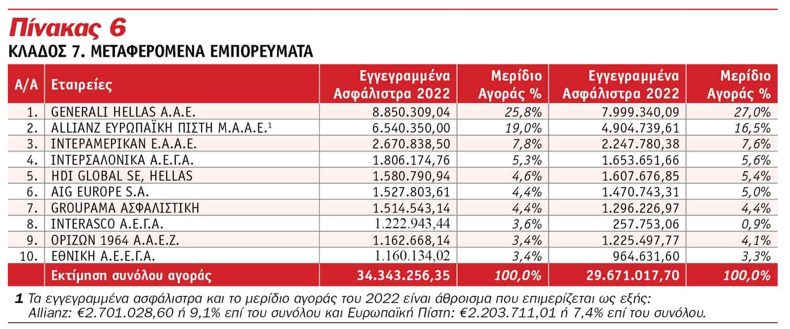 Οι κορυφαίες εταιρείες του 2023 στις Ασφαλίσεις κατά Ζημιών