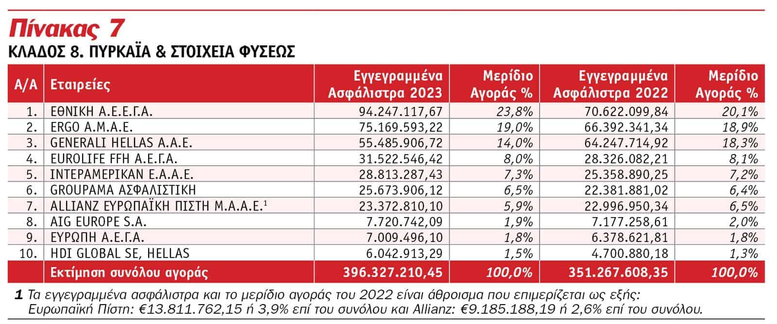 Οι κορυφαίες εταιρείες του 2023 στις Ασφαλίσεις κατά Ζημιών