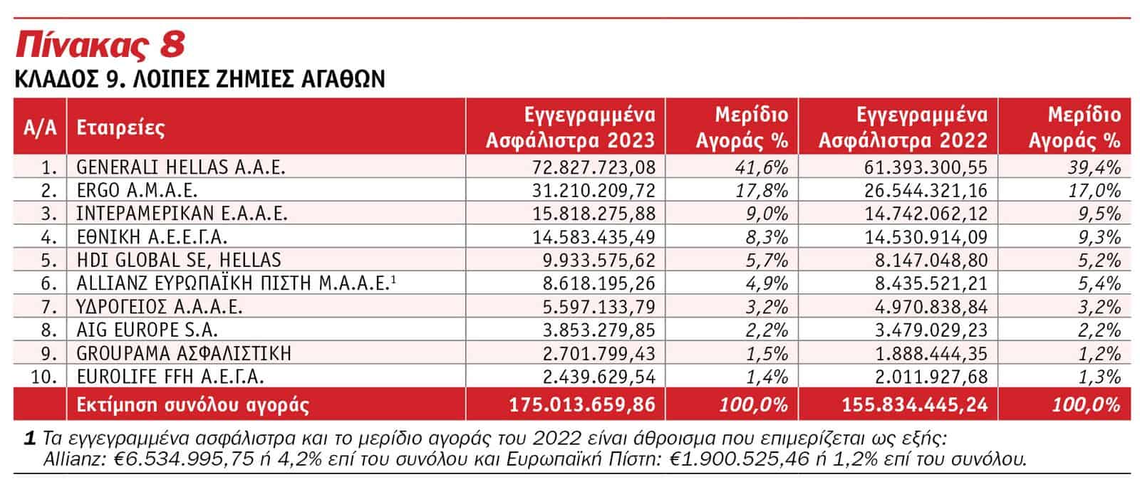 Οι κορυφαίες εταιρείες του 2023 στις Ασφαλίσεις κατά Ζημιών