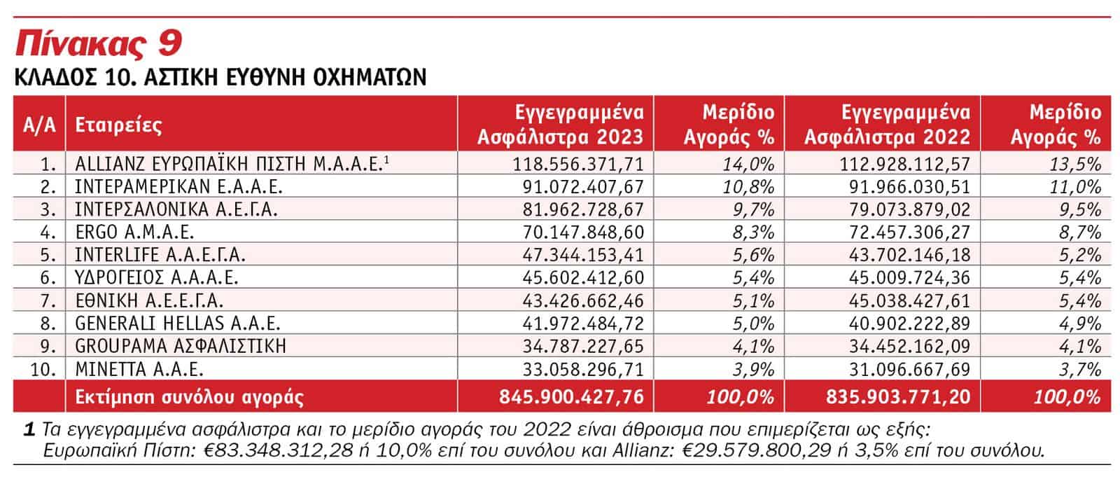 Οι κορυφαίες εταιρείες του 2023 στις Ασφαλίσεις κατά Ζημιών