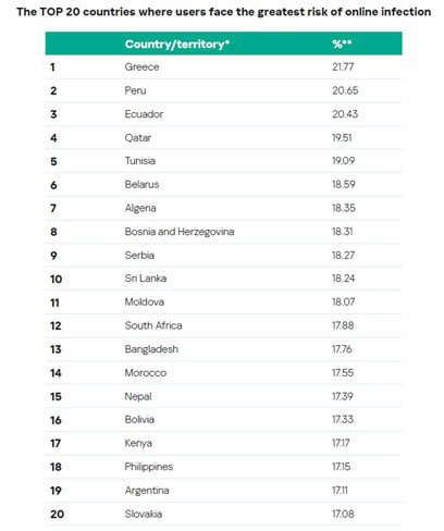 Kaspersky: Η Ελλάδα πρώτη ως προς την έκθεση σε κακόβουλο λογισμικό