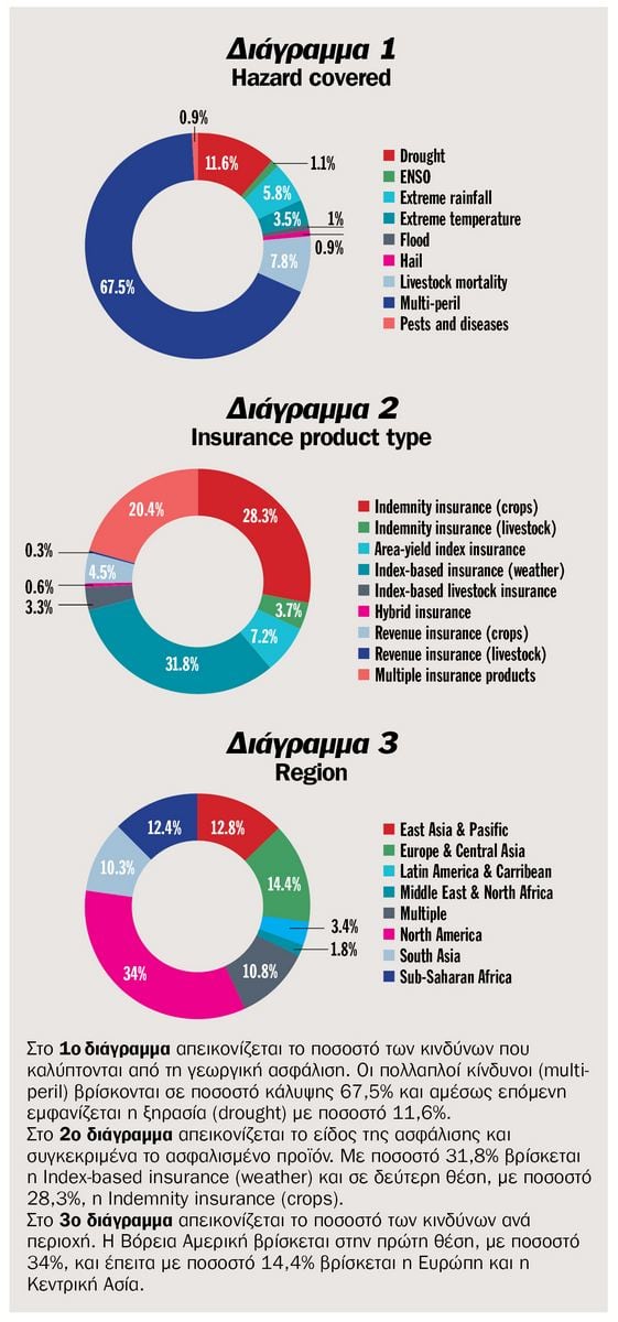 Γεωργική Ασφάλιση: Διαχείριση οικονομικών κινδύνων και αύξηση παραγωγικότητας