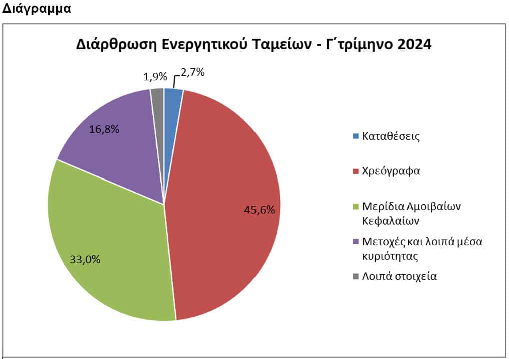 ΤτΕ: Στα €2.428 εκατ. το ενεργητικό των ΤΕΑ το γ΄ τρίμηνο 2024  