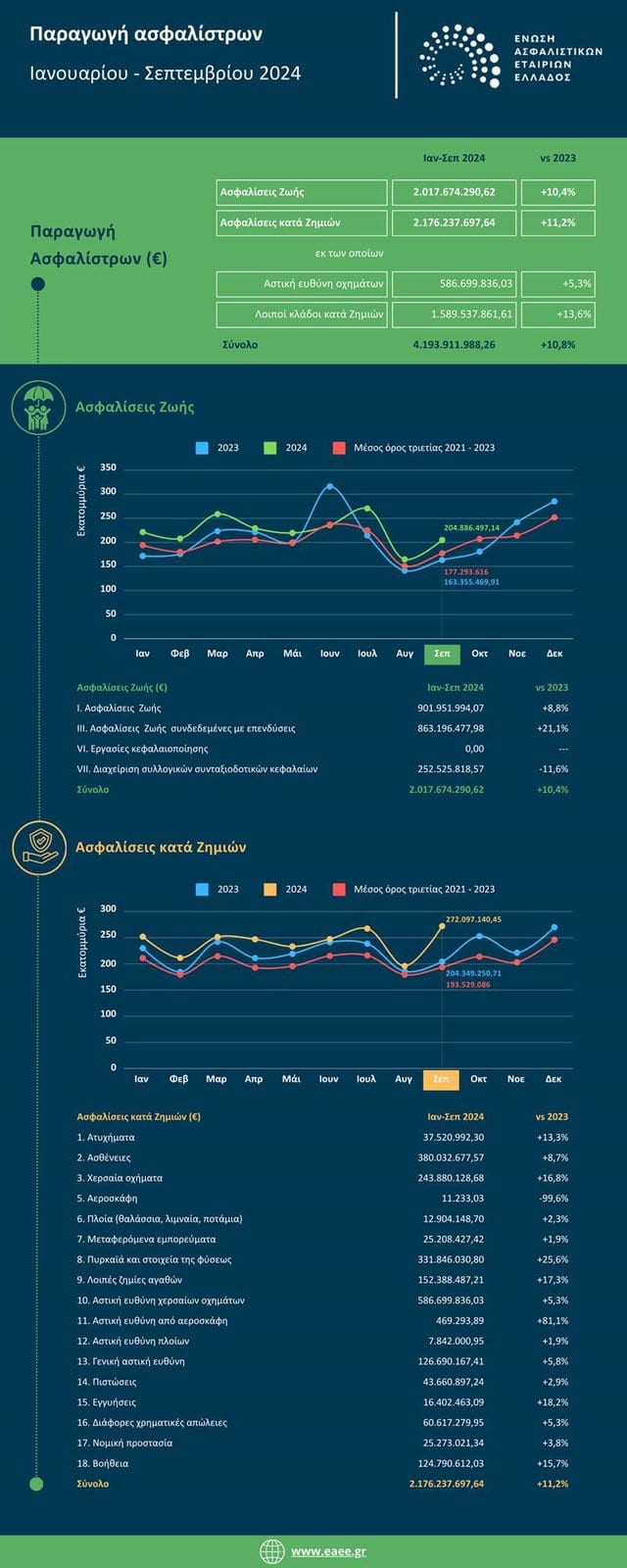 ΕΑΕΕ: Στα €4,2 δισ. η παραγωγή ασφαλίστρων το 9μηνο 2024