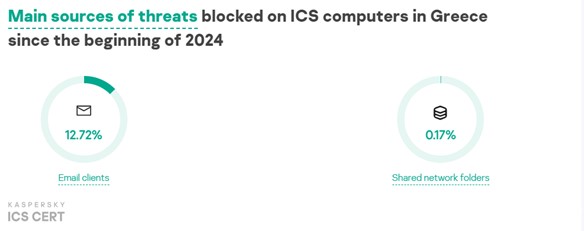 Kaspersky: Κυβερνοασφάλεια και βιομηχανίες στην Ελλάδα