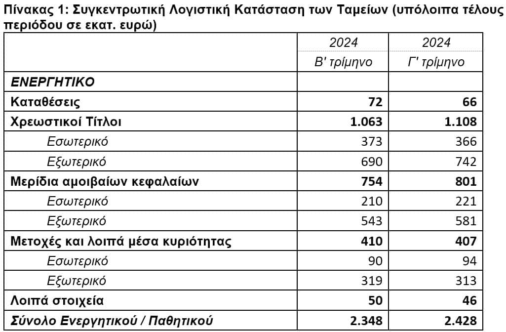 ΤτΕ: Στα €2.428 εκατ. το ενεργητικό των ΤΕΑ το γ΄ τρίμηνο 2024  