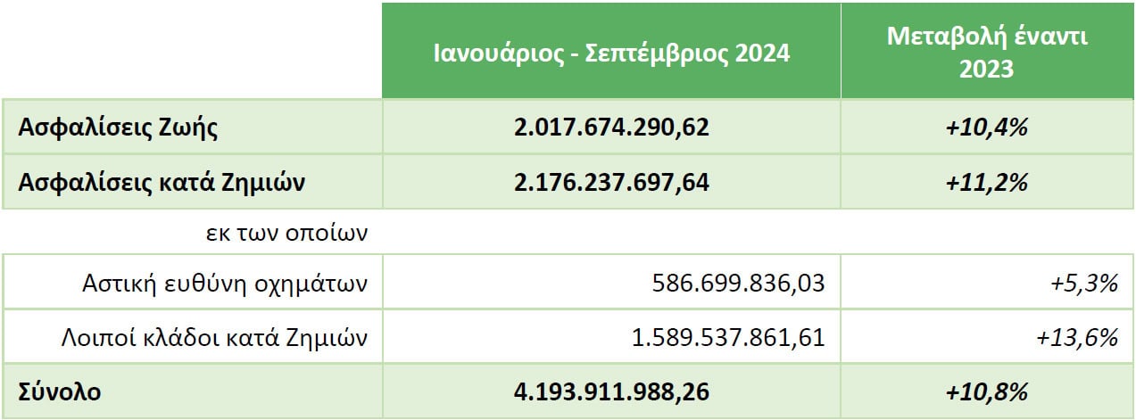 ΕΑΕΕ: Στα €4,2 δισ. η παραγωγή ασφαλίστρων το 9μηνο 2024