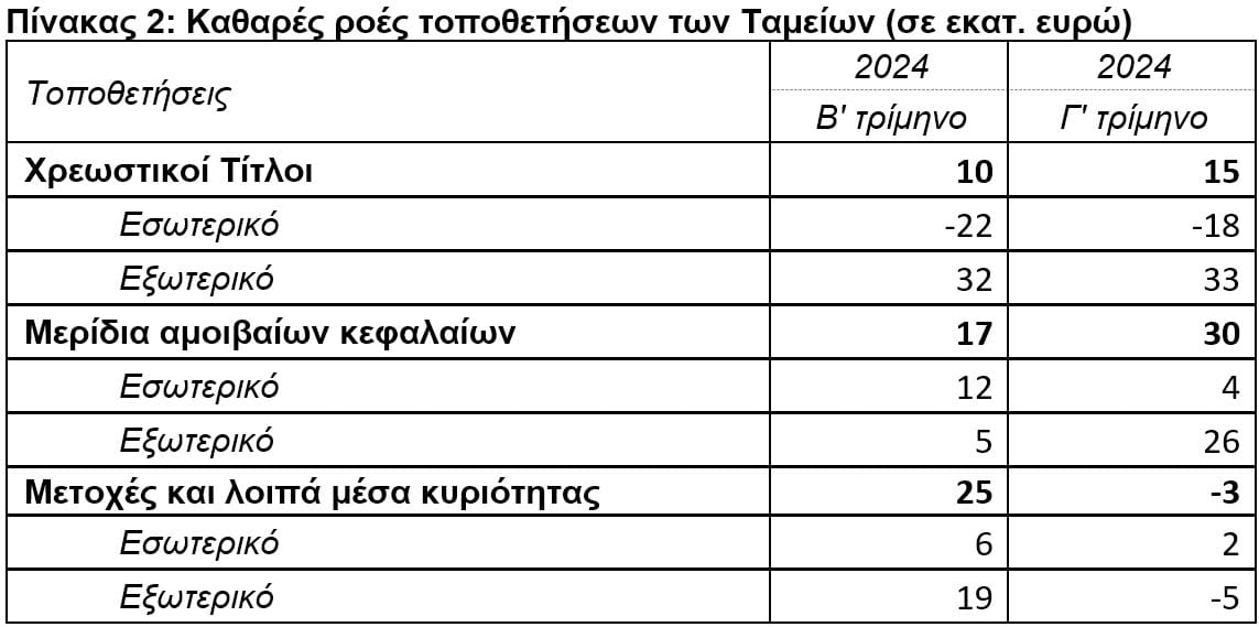 ΤτΕ: Στα €2.428 εκατ. το ενεργητικό των ΤΕΑ το γ΄ τρίμηνο 2024  