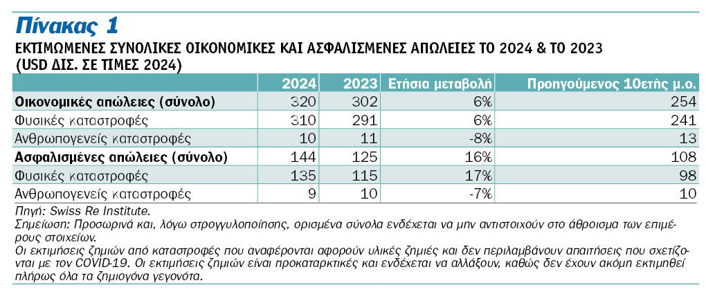 Swiss Re: Θα ξεπεράσουν τα $135 δισ. οι ασφαλισμένες ζημιές το 2024