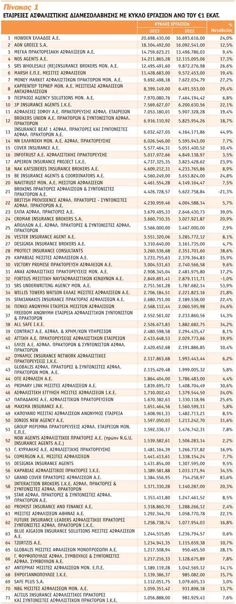 Ευρωστία, ανάπτυξη & υψηλή συγκέντρωση δείχνει η έρευνα σε 183 εταιρείες ασφαλιστικής διαμεσολάβησης