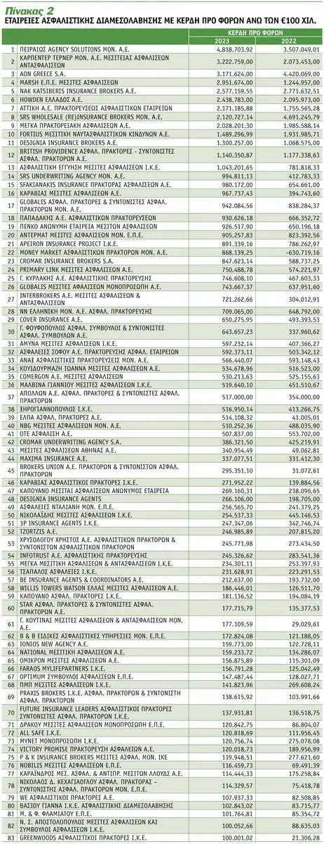 Ευρωστία, ανάπτυξη & υψηλή συγκέντρωση δείχνει η έρευνα σε 183 εταιρείες ασφαλιστικής διαμεσολάβησης