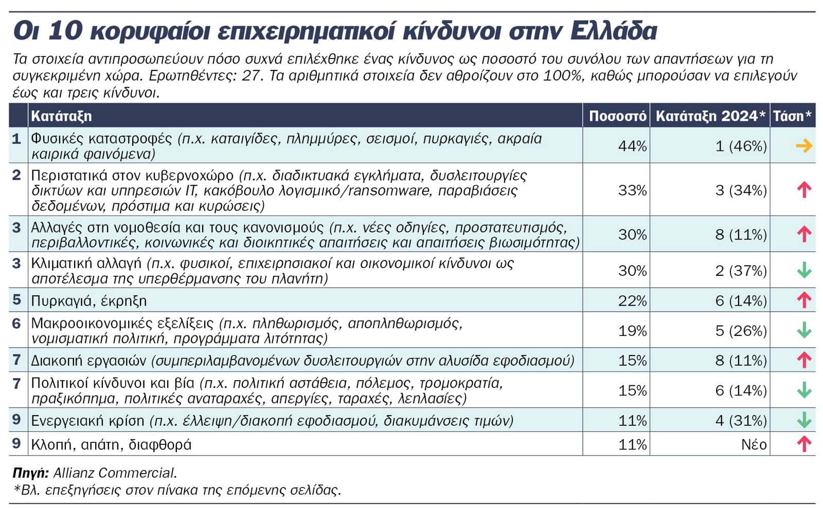 Allianz Risk Barometer 2025: Οι κυβερνοεπιθέσεις ο #1 επιχειρηματικός κίνδυνος παγκοσμίως