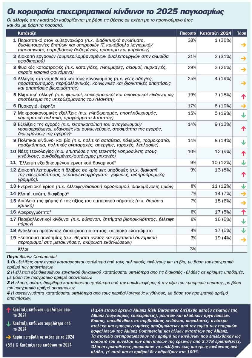 Allianz Risk Barometer 2025: Οι κυβερνοεπιθέσεις ο #1 επιχειρηματικός κίνδυνος παγκοσμίως