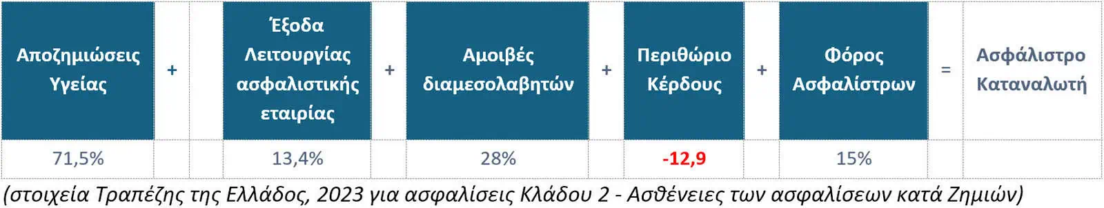 Τι λέει η ΕΑΕΕ για την αύξηση των ασφαλίστρων και του κόστους των υπηρεσιών υγείας