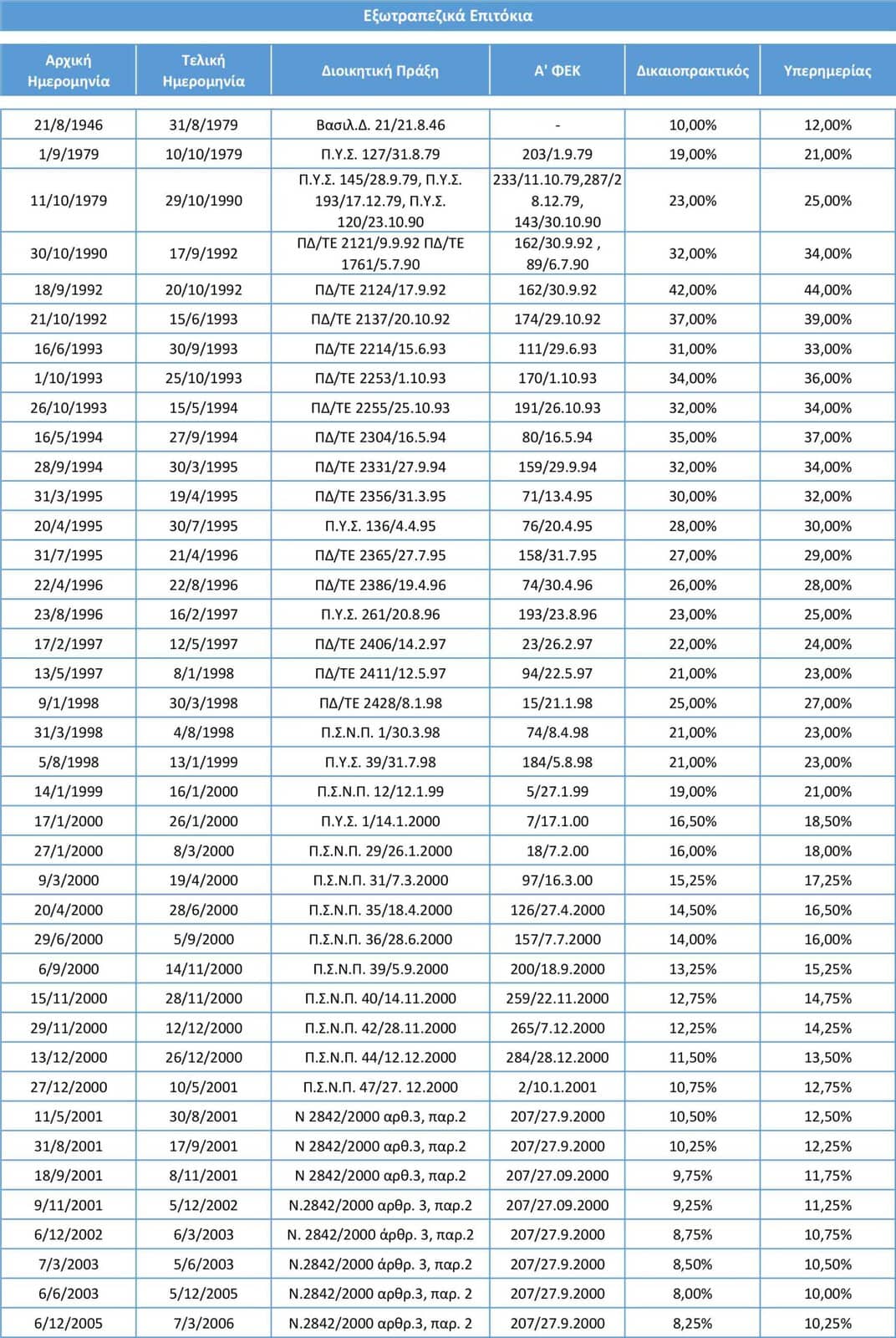 ΕΑΕΕ: Νέος τόκος υπερημερίας 10,15% από 05.02.2025