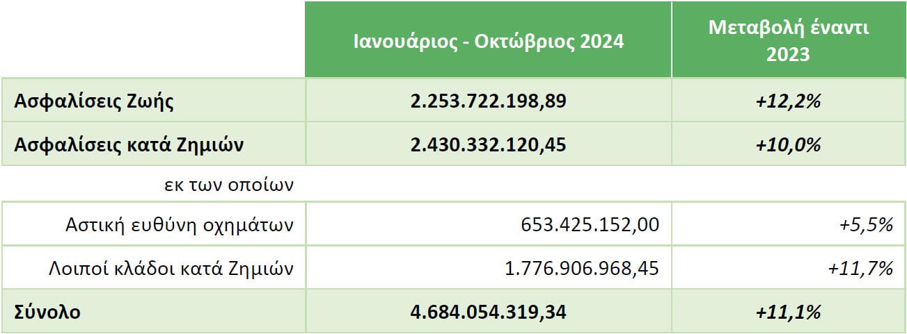 ΕΑΕΕ: €4,7 δισ. η παραγωγή ασφαλίστρων το 10μηνο 2024