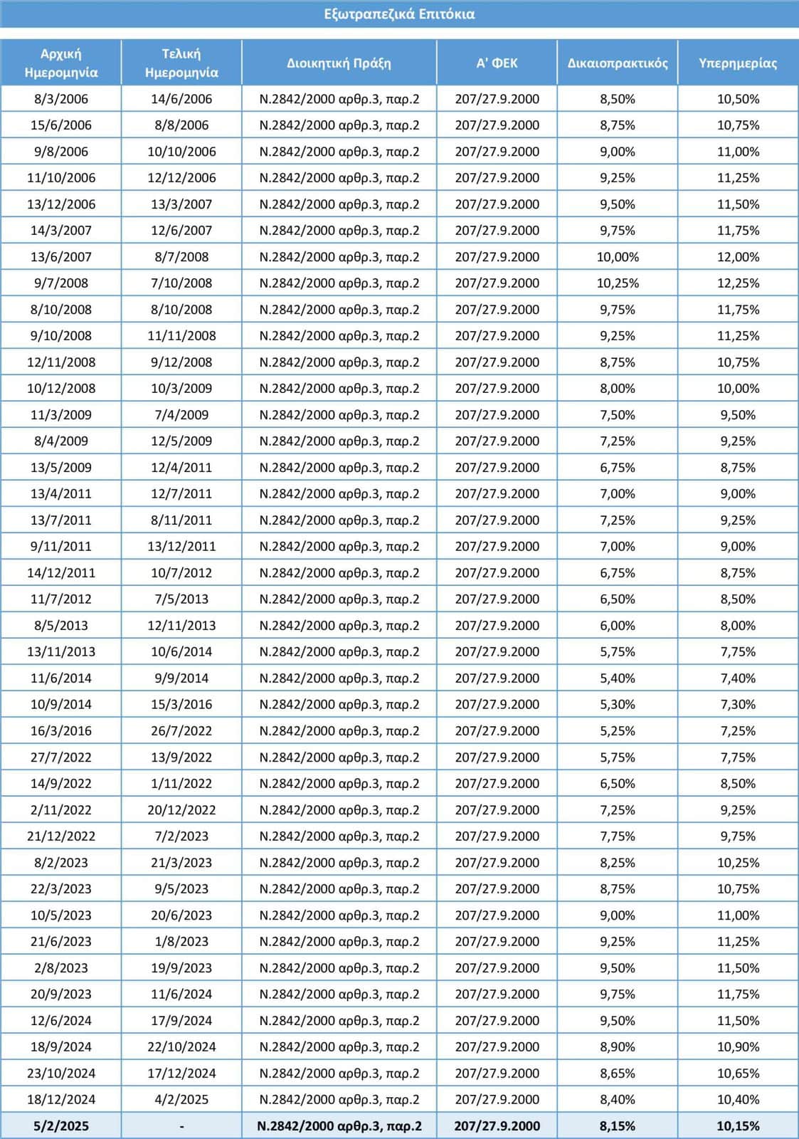 ΕΑΕΕ: Νέος τόκος υπερημερίας 10,15% από 05.02.2025