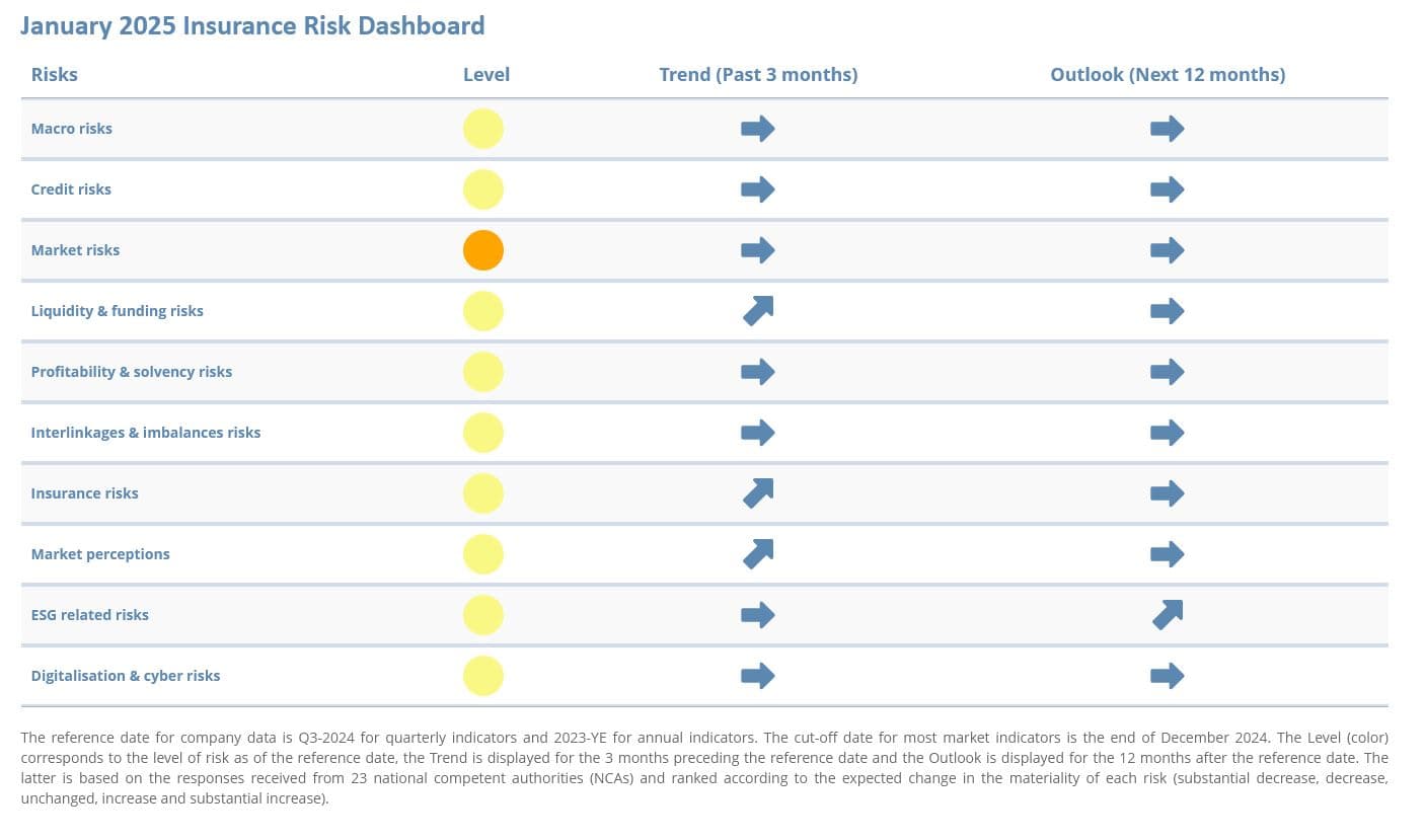 EIOPA dashboard: Οι κίνδυνοι αγοράς παραμένουν η βασική ανησυχία των ασφαλιστών