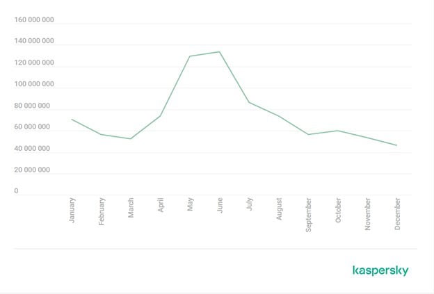 Kaspersky: Σχεδόν 900 εκατομμύρια απόπειρες phishing το 2024