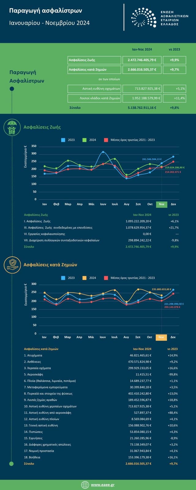 ΕΑΕΕ: €5,1 δισ. η παραγωγή ασφαλίστρων το 11μηνο 2024