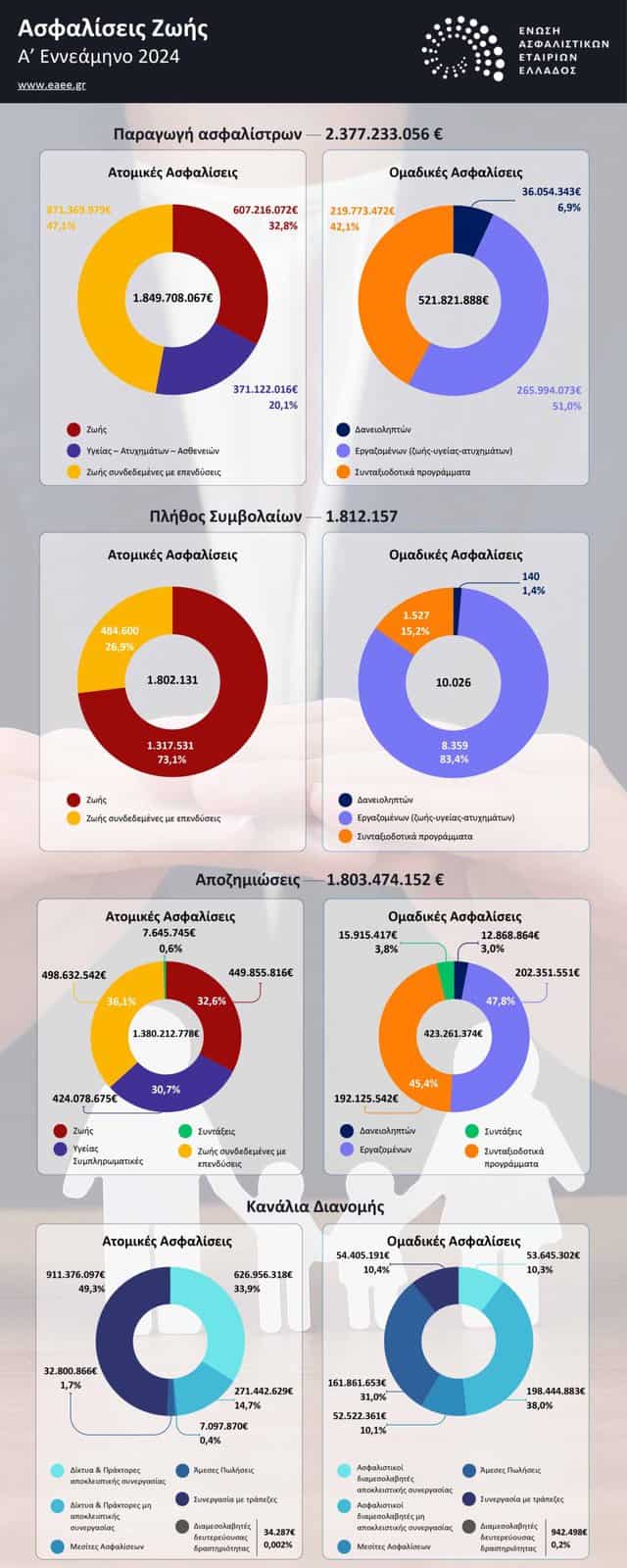 ΕΑΕΕ: Στα €2,4 δισ. οι Ασφαλίσεις Ζωής & Υγείας το 9μηνο 2024