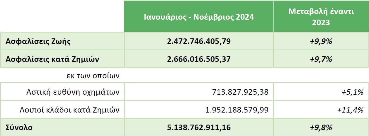 ΕΑΕΕ: €5,1 δισ. η παραγωγή ασφαλίστρων το 11μηνο 2024