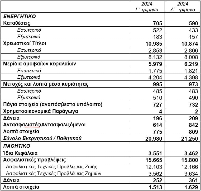 ΤτΕ: Στα €21,2 δισ. το ενεργητικό των ασφαλιστικών επιχειρήσεων το δ΄ τρίμηνο 2024