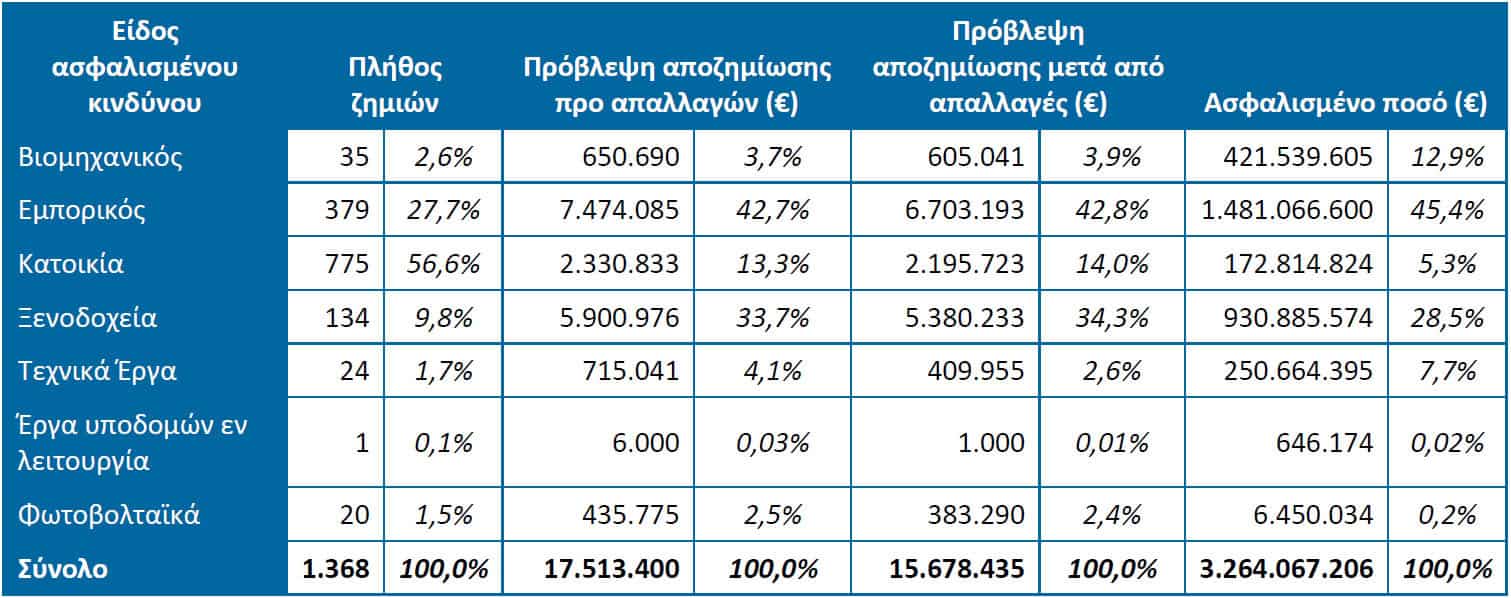 ΕΑΕΕ: Στα €18,7 εκατ. οι αποζημιώσεις από την κακοκαιρία Bora