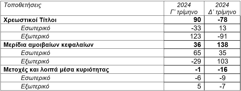 ΤτΕ: Στα €21,2 δισ. το ενεργητικό των ασφαλιστικών επιχειρήσεων το δ΄ τρίμηνο 2024