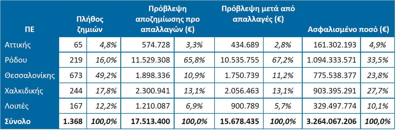 ΕΑΕΕ: Στα €18,7 εκατ. οι αποζημιώσεις από την κακοκαιρία Bora