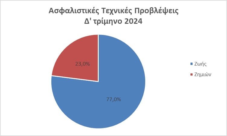 ΤτΕ: Στα €21,2 δισ. το ενεργητικό των ασφαλιστικών επιχειρήσεων το δ΄ τρίμηνο 2024