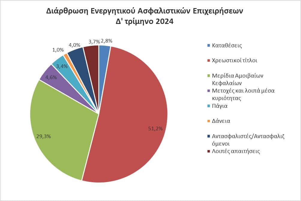 ΤτΕ: Στα €21,2 δισ. το ενεργητικό των ασφαλιστικών επιχειρήσεων το δ΄ τρίμηνο 2024