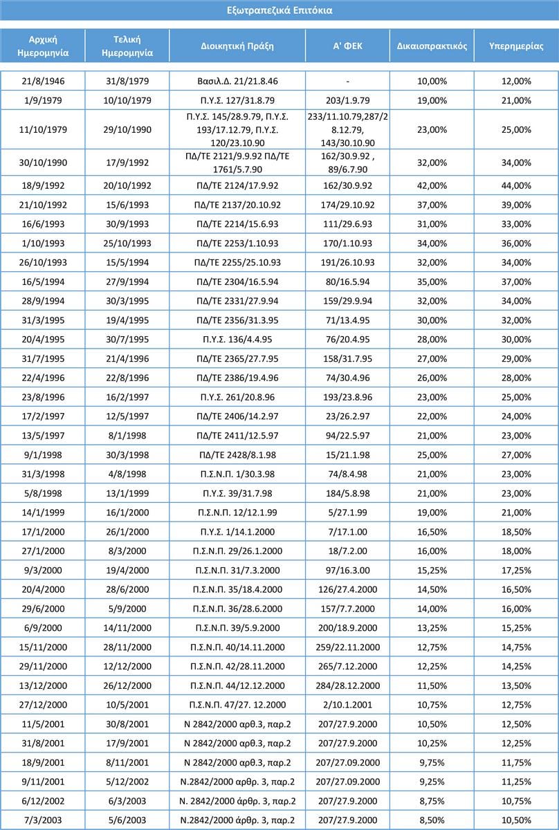 ΕΑΕΕ: Νέος τόκος υπερημερίας 9,90% από 12.03.2025 ΕΑΕΕ: Νέος τόκος υπερημερίας 9,90% από 12.03.2025