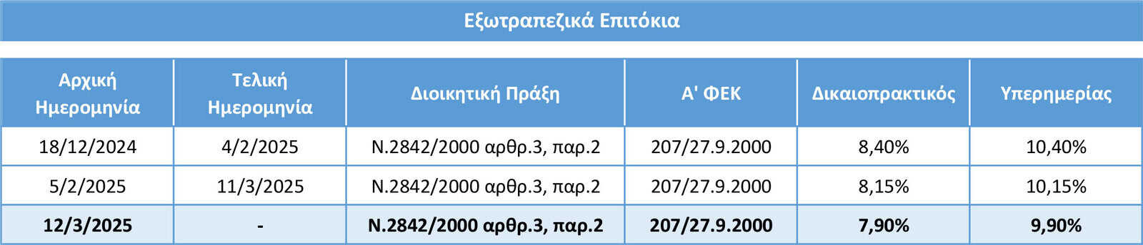ΕΑΕΕ: Νέος τόκος υπερημερίας 9,90% από 12.03.2025 ΕΑΕΕ: Νέος τόκος υπερημερίας 9,90% από 12.03.2025