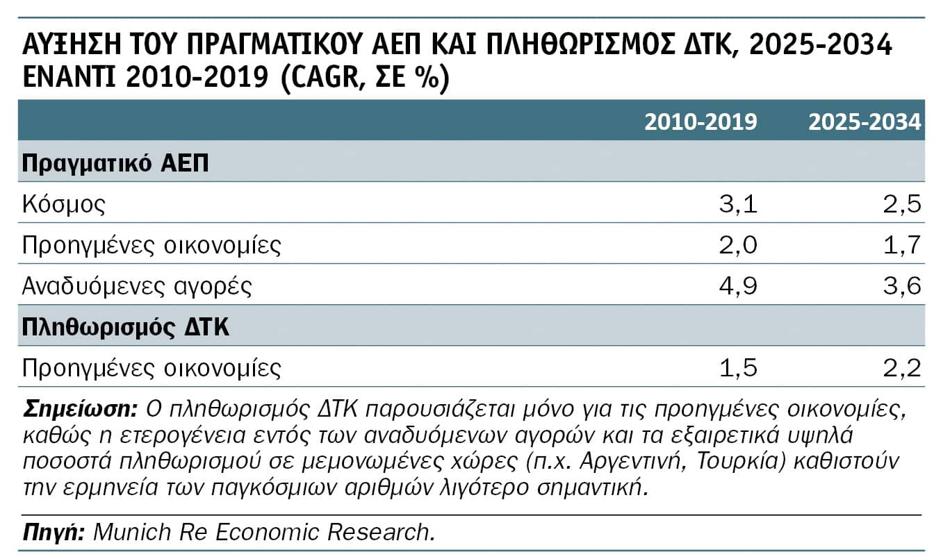 Munich Re: Oι 4 μεγατάσεις που θα επηρεάσουν και την ασφάλιση