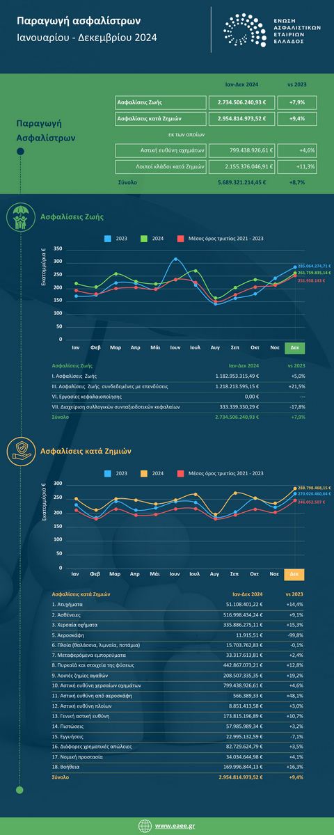 ΕΑΕΕ: Με αύξηση παραγωγής 8,7% έκλεισε το 2024 για την ελληνική ασφαλιστική αγορά